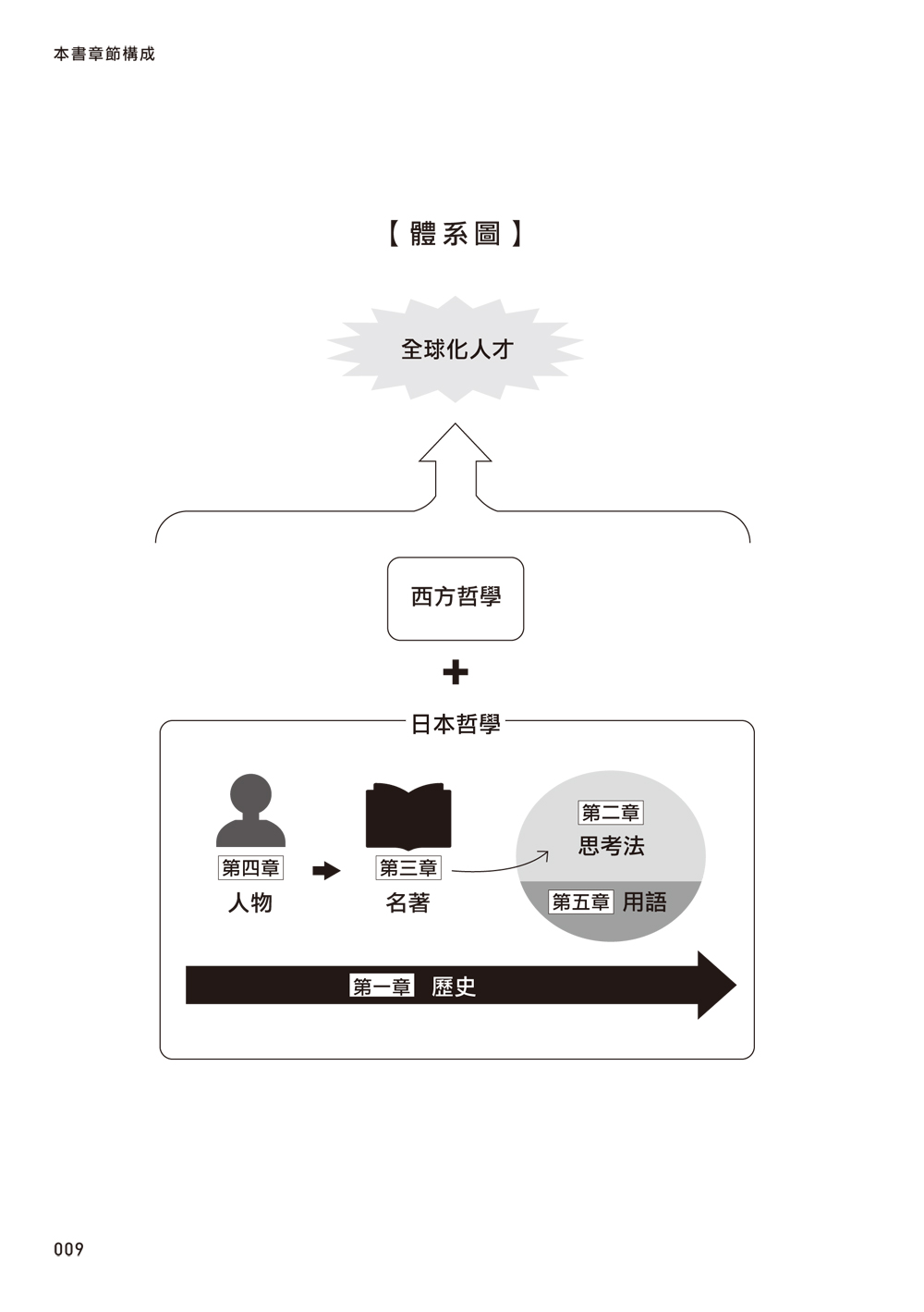 翻轉思考力的日本哲學 從哲學史 名著到專門用語 有助自我實現的5大工具 讀書共和國網路書店